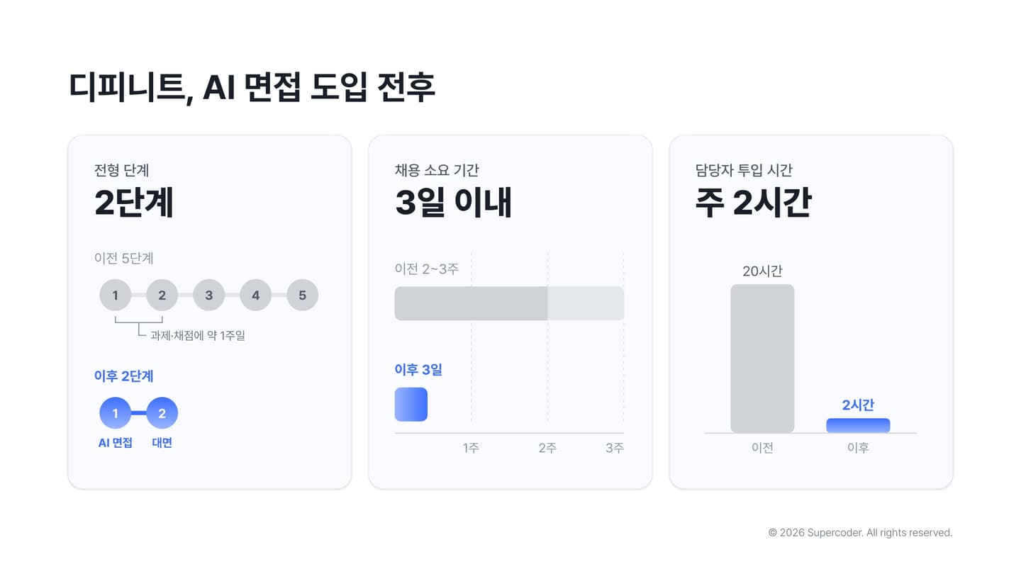 채용 3주가 3일로, 디피니트의 AI 면접 도입 사례